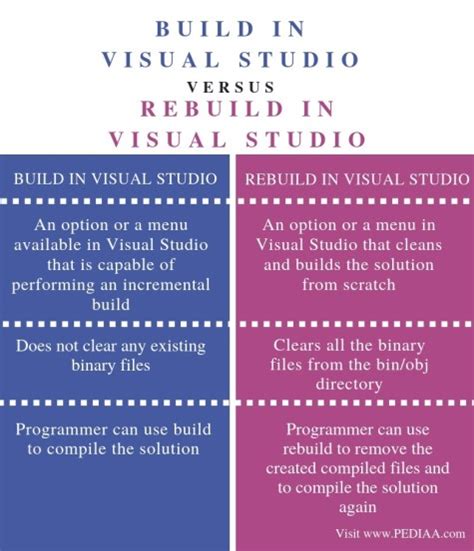 What is the Difference Between Build and Rebuild in Visual Studio