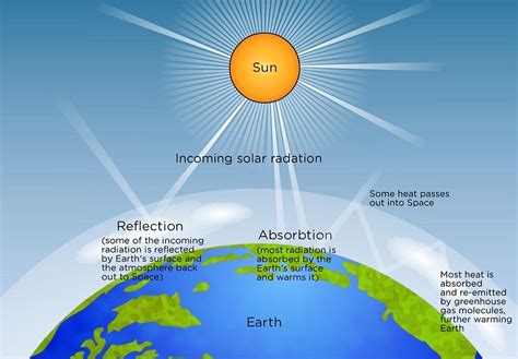 What is the Difference Between Direct Radiation and Diffuse Radiation