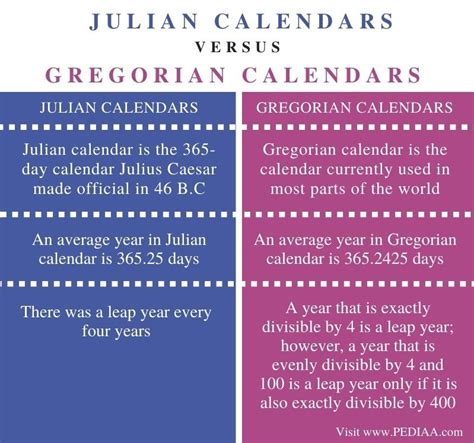 What is the Difference Between Julian and Gregorian Calendars