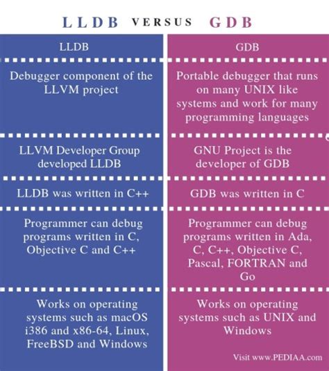 What is the Difference Between LLDB and GDB