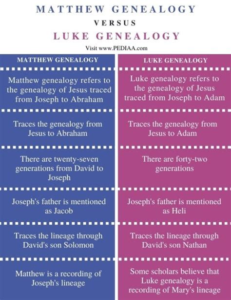 What is the Difference Between Matthew and Luke Genealogy