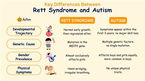 What is the Difference Between Rett Syndrome and Autism Compare the
