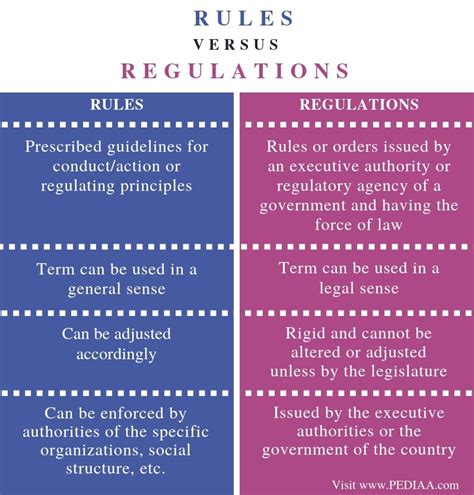 What is the Difference Between Rules and Regulations