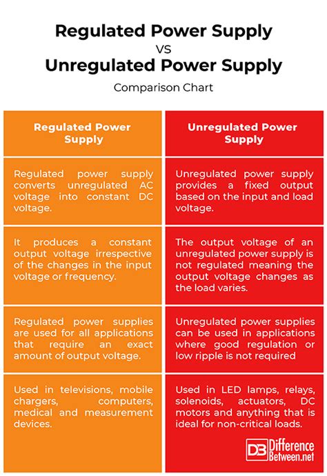 What is the Difference Between Unregulated and Regulated Power …