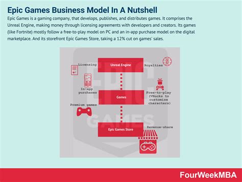 What is the F2P game business model?