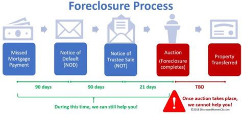 What is the Foreclosure Process SoCal Realty Pros