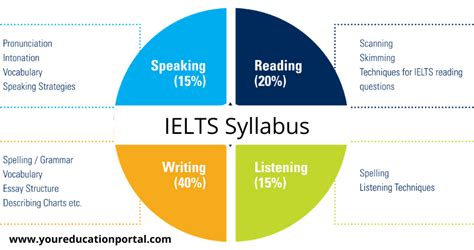 What is the IELTS exam pattern and syllabus 2024?