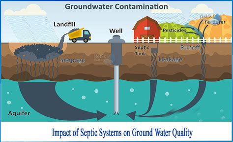 What is the Impact of septic systems on ground water quality