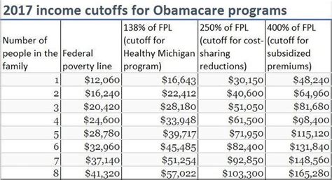 What is the Maximum Income for Obama…