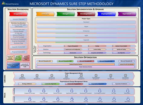 What is the Microsoft Dynamics Sure Step Methodology