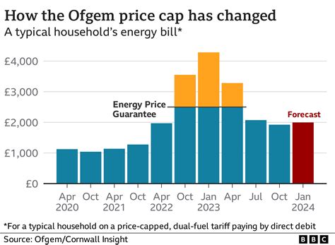 What is the Ofgem energy price cap? - Yahoo News UK