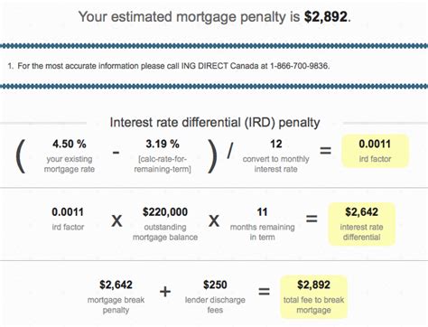 What is the Penalty if I Break My Mortgage with Tangerine?