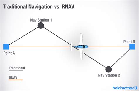 What is the RNAV navigation system