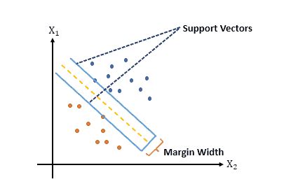 What is the Significance of C value in Support Vector Machine?