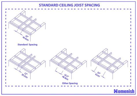 What is the Standard Ceiling Joist Spacing?