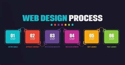 What is the Website Design Process Digital Creations USA