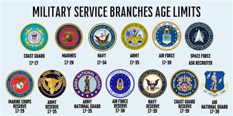 Each branch of the military has age limits to enlist in active duty: Air Force: 17 - 39; Army: 17 - 35; Coast Guard: 17 - 31; Marine Corps: 17 - 28; Navy: 17 - 39; Space …