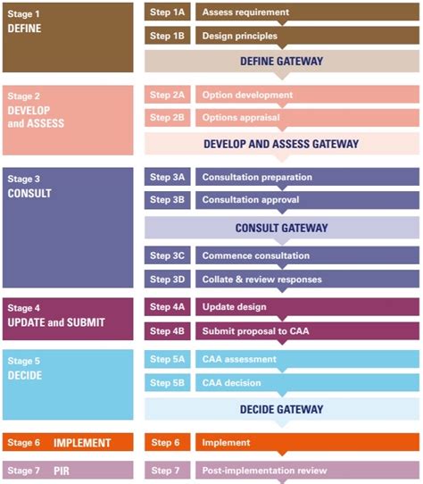 What is the airspace change process