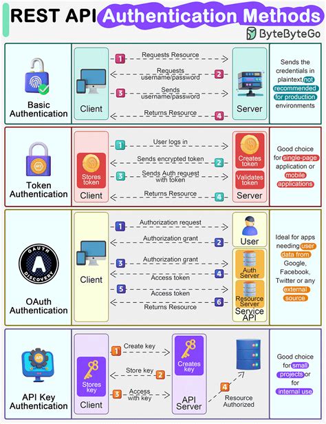What is the api keys option for rest api authentication.  In this article, we'l...