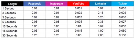 What is the average CPV for Facebook Video View Ads? - Quora