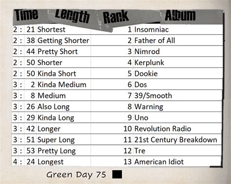 What is the average amount of songs on an album? - Answers