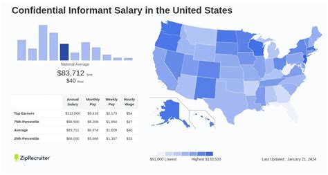 Confidential Informant. Salary Jobs Confidential Informant Salary in Rhode Island. Yearly. Yearly; Monthly; Weekly; Hourly; Table View. $44,986 - $57,981 ... The average salary is $7,514 a month. $7,040 - $8,122 20% of jobs $8,166 is the 75th percentile. Salaries above this are outliers. $8,122 - $9,205. 
