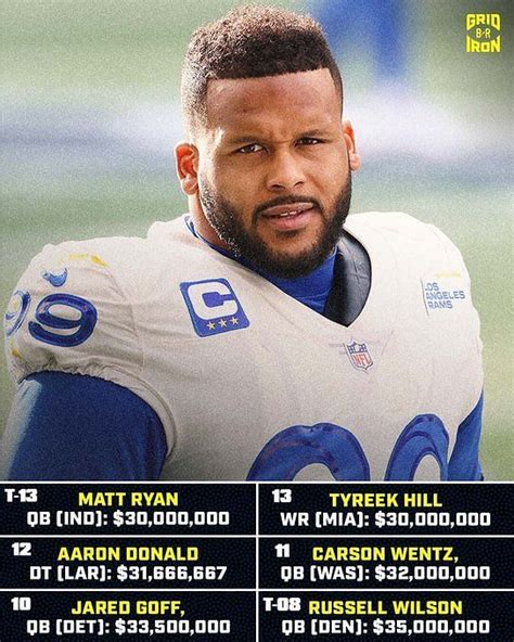 What is the average salary of a usfl player. Apr 16, 2022 · Here is a breakdown of those salaries: Training Camp: $600 per week. Practice Squad: $1,500 per week. Active Roster: $4,500 per week. This means that players who spend the entire 10-week season on an active roster will earn $45,000, while practice squad members can earn $15,000. USFL teams have 45-man rosters — 38 of which are on the active ... 