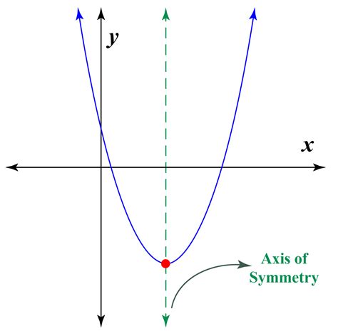What is the axis of symmetry. Oct 6, 2021 · Key Concepts. A parabola is the set of all points (x, y) in a plane that are the same distance from a fixed line, called the directrix, and a fixed point (the focus) not on the directrix. The standard form of a parabola with vertex (0, 0) and the x -axis as its axis of symmetry can be used to graph the parabola. 
