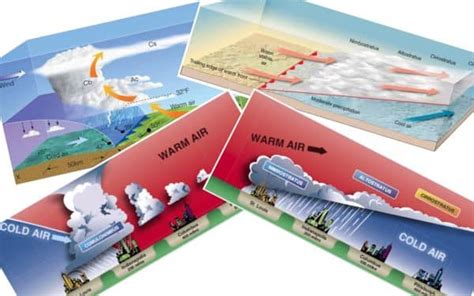 What is the basic knowledge of aviation meteorology