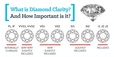 What is the best diamond clarity. Diamonds become increasingly rare when considering higher clarity gradings. Only about 20% of all diamonds mined have a clarity rating high enough for the diamond to be considered appropriate for use as a gemstone; the other 80% are relegated to industrial use. Of that top 20%, a significant portion contains one or more visible inclusions. 