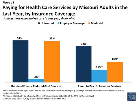 WellFirst Health offers the best health insurance with low out-of-pocket costs in Missouri, receiving a MoneyGeek score of 75 out of 100. WellFirst Health is the most affordable provider in the comparison group and also has the lowest average MOOP costs.. 