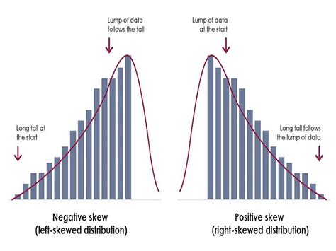 What is the best measure of spread for a skewed distribution?