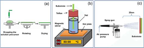 What is the best method to prepare PEG thin films?