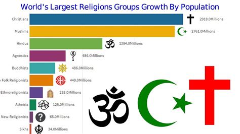 What is the biggest religion in the world. In 2020 the most popular religions are Islam Summi, Hindu and Christian Roman Catholics. Islam Summi in fact surpassed in 2019 over 1 billion and 500 million ... 