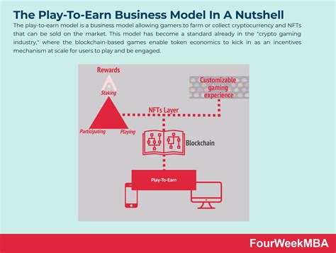 What is the business model of play to earn?