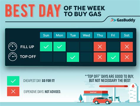 What is the cheapest day of the week to buy gas in 2024?