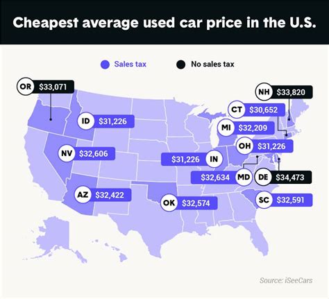 What is the cheapest state to buy a car. Things To Know About What is the cheapest state to buy a car. 