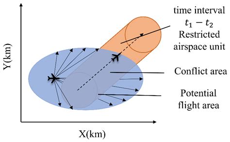 What is the complexity of airspace