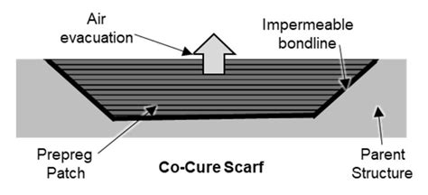 What is the composite repair method