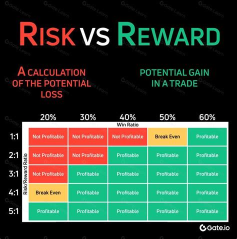 What is the connection between risk and reward? - Quora