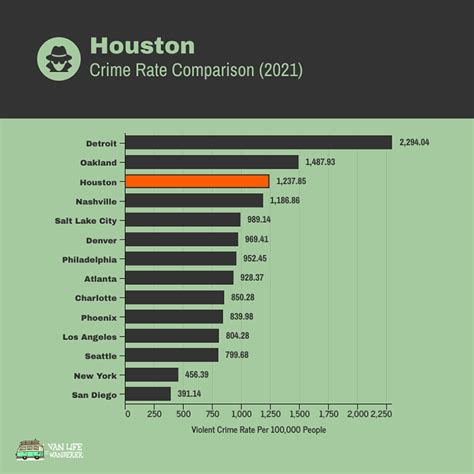 Sep 12, 2022 · Violent crime rates. Contrary to Young’s claim, Houston is far from the most dangerous city in the country. In 2020, the first year of the homicide surge, Houston tallied about 17 murders per ... 