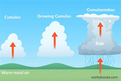 What is the cumulus cloud rule
