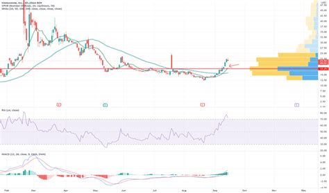 What is the current Price Target and Forecast for Immunome (IMNM)