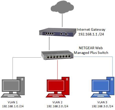 What is the default IP address of my NETGEAR Smart Managed Plus, Smart …