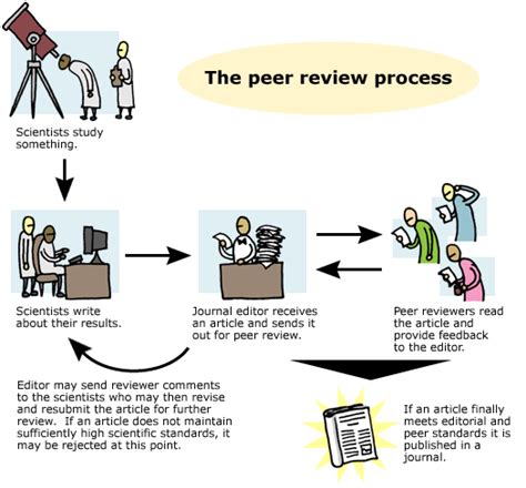 What is the definition of peer review? - Scribbr