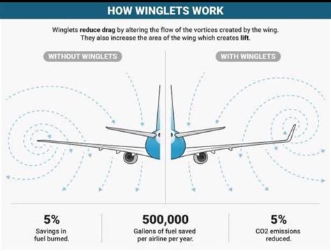 What is the desired effect of using winglets