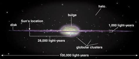 What is the diameter of the Milky Way in light years? Socratic