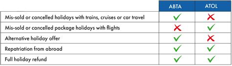 What is the difference between ATOL and ABTA? – WeRoad