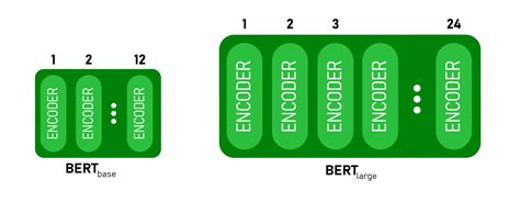 What is the difference between BERT and Roberta