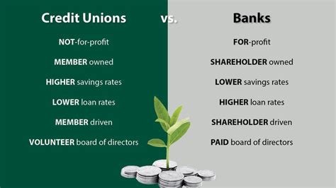 What is the difference between Bank Contracts and